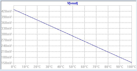 http://cmosedu.com/jbaker/courses/ee420L/s15/students/vallesm/Project/Diode%20voltage%20vs%20temperature.JPG