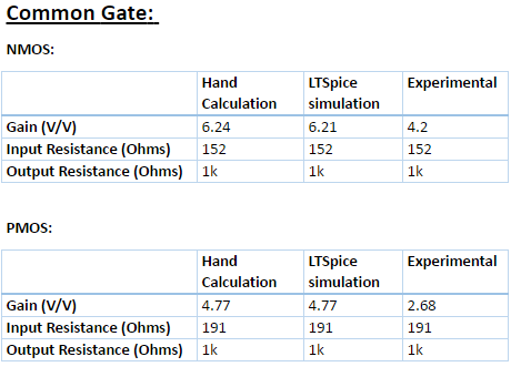 http://cmosedu.com/jbaker/courses/ee420L/s17/students/silics/Lab6/Table_common_gate.PNG