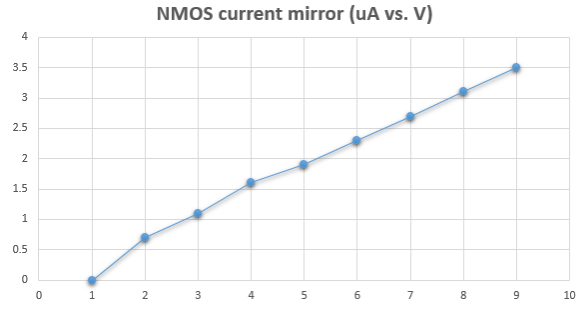 http://cmosedu.com/jbaker/courses/ee420L/s17/students/silics/Lab9/plot_NMOS_mirror.PNG