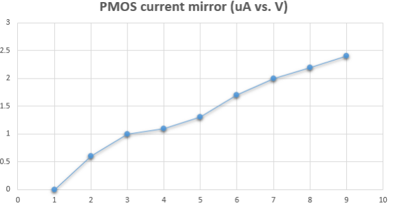 http://cmosedu.com/jbaker/courses/ee420L/s17/students/silics/Lab9/plot_PMOS_mirror.PNG