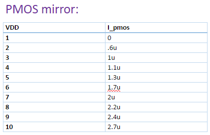 http://cmosedu.com/jbaker/courses/ee420L/s17/students/silics/Lab9/table_PMOS_mirror.PNG