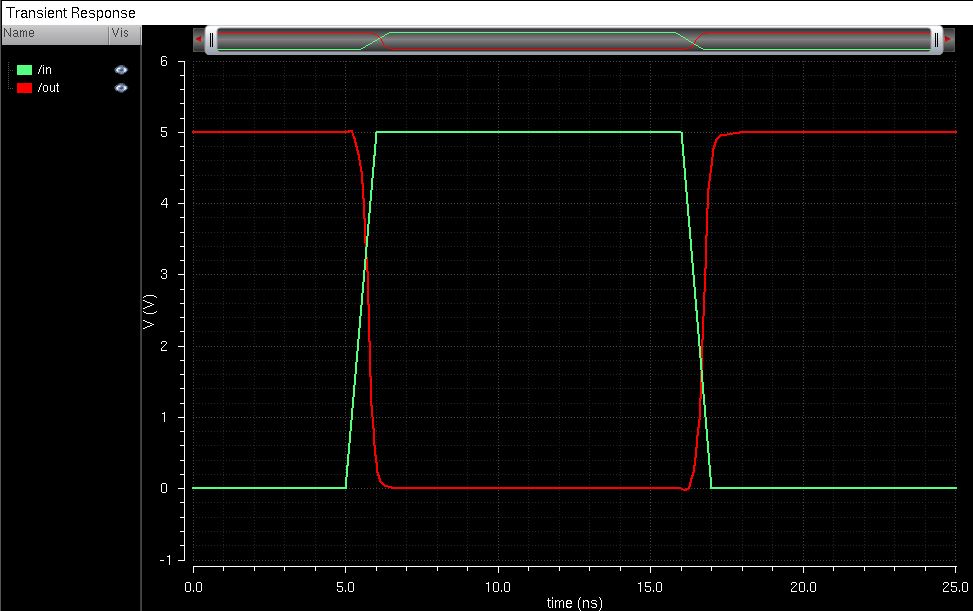 http://cmosedu.com/jbaker/courses/ee421L/f15/students/degracia/Lab5/Photos/Inverter%20100f.JPG