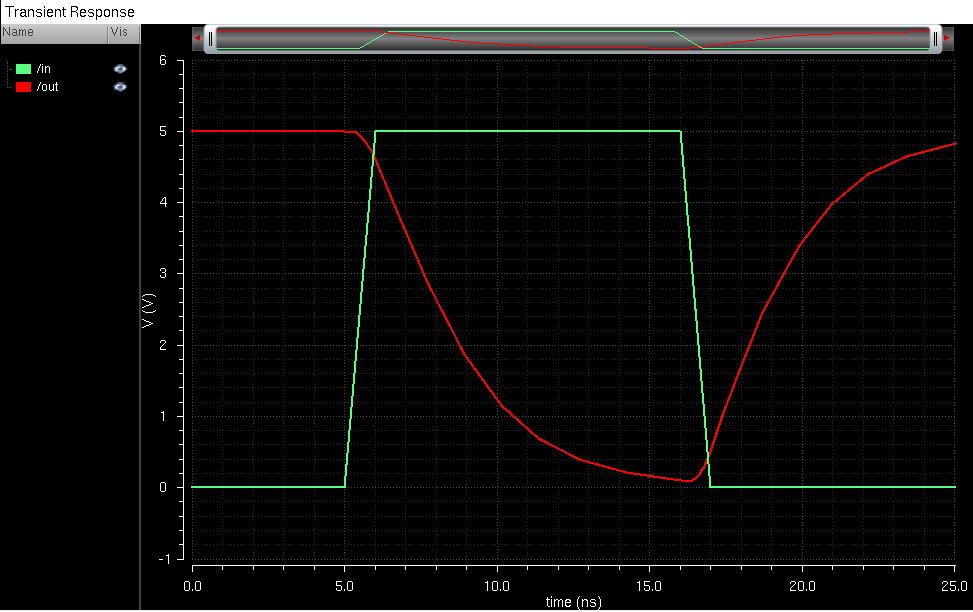 http://cmosedu.com/jbaker/courses/ee421L/f15/students/degracia/Lab5/Photos/Inverter%202%2010p.JPG