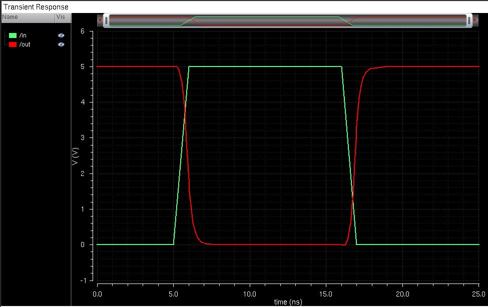 http://cmosedu.com/jbaker/courses/ee421L/f15/students/degracia/Lab5/Photos/Inverter%202%201p.JPG