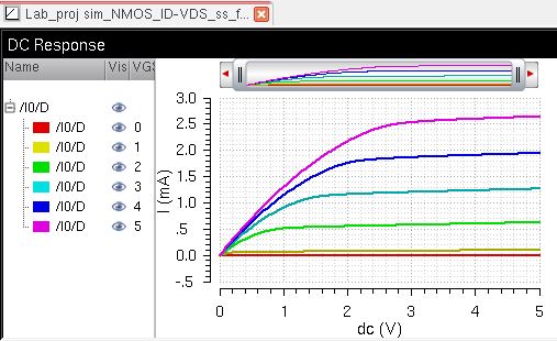 http://cmosedu.com/jbaker/courses/ee421L/f15/students/silics/proj/nmos_ID-VDS.JPG