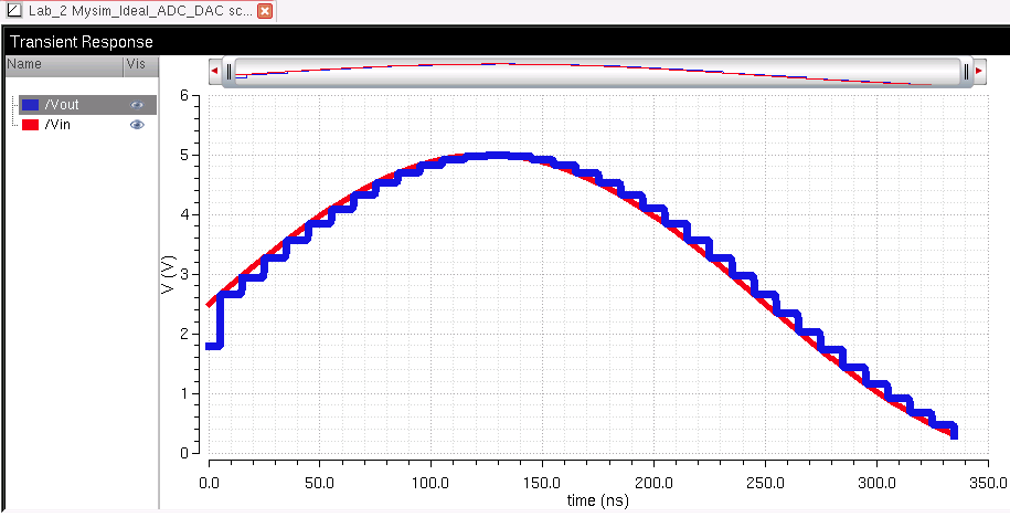 http://cmosedu.com/jbaker/courses/ee421L/f15/students/willi131/Lab%202/Lab2%20Images/6.%20MyDesign%20Test%20Graph.PNG