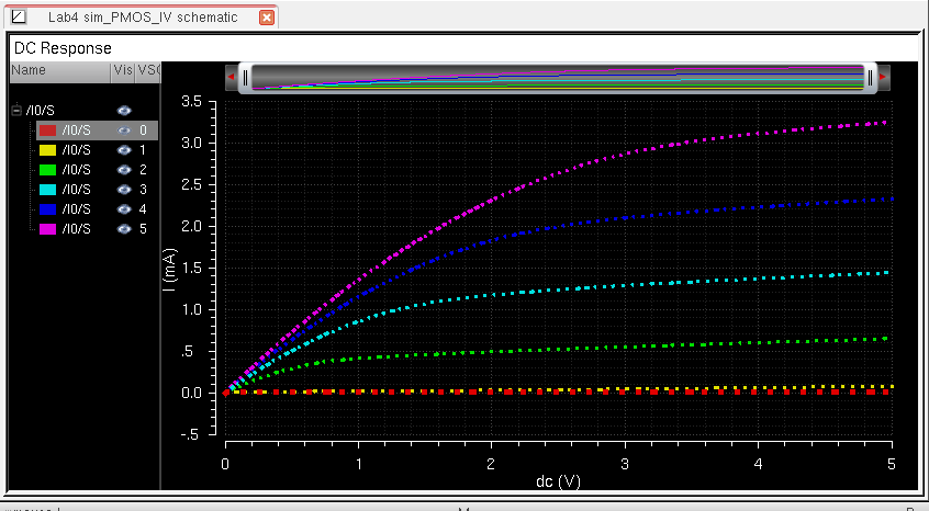 http://cmosedu.com/jbaker/courses/ee421L/f15/students/willi131/Lab%204/Lab4%20PL%20Pics/8.%20IV_VSD_Output.PNG