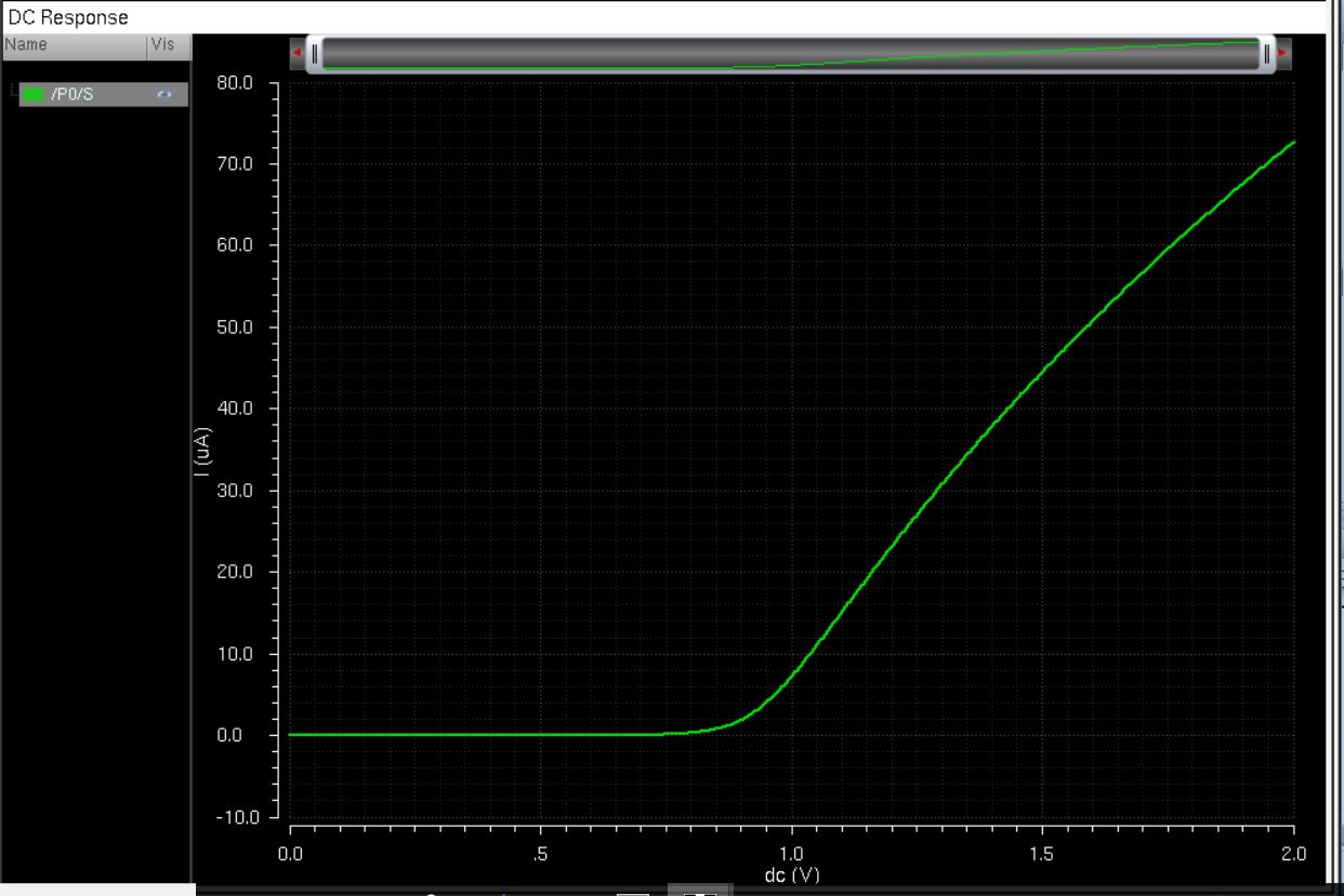 http://cmosedu.com/jbaker/courses/ee421L/f18/students/gebreb1/lab4/ID%20v.%20VSD%20Pmos%20100m%20sim.JPG