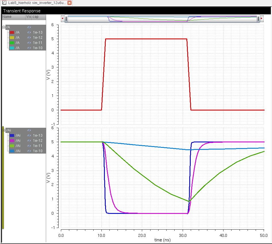 http://cmosedu.com/jbaker/courses/ee421L/f18/students/hierholz/Lab5/Photos/inverter_12u6u_sim_ultrasim.JPG