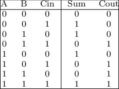 http://cmosedu.com/jbaker/courses/ee421L/f18/students/hierholz/Lab6/Photos/FULLADDER_truthtable.JPG