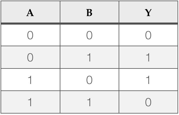 http://cmosedu.com/jbaker/courses/ee421L/f19/students/cortej2/Project/part1%20screenshots%20and%20proj%20file/xor_truth_table.png