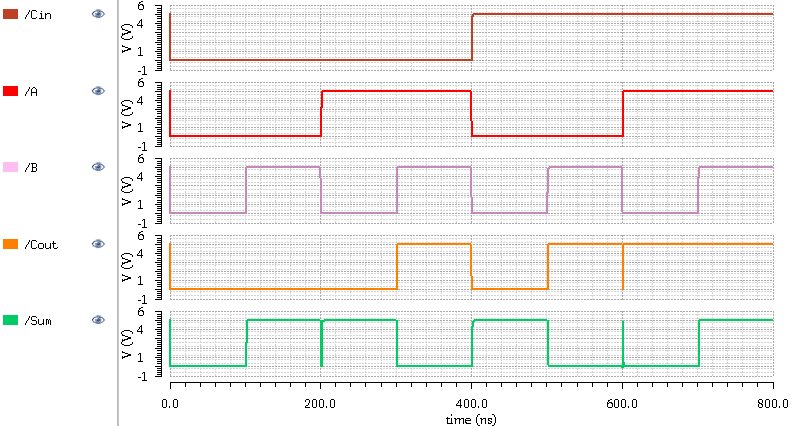 media/23-lab-full_adder-sim-layout-plot.jpeg