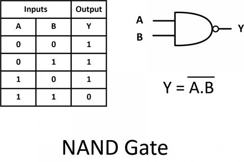 Image result for NAND truth table
