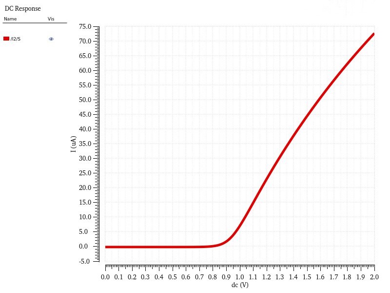 PMOS ID v VSG results