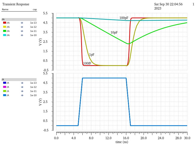 Simulation results for 12u/6u inverter driving 100fF, 1pF, 10pF, and 100pF loads individually