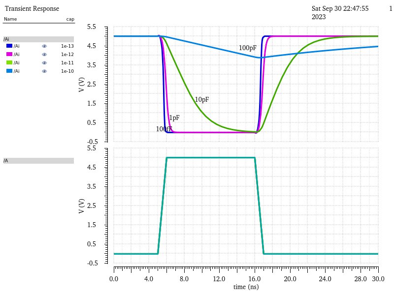 Simulation results for 48u/24u inverter driving 100fF, 1pF, 10pF, and 100pF loads individually