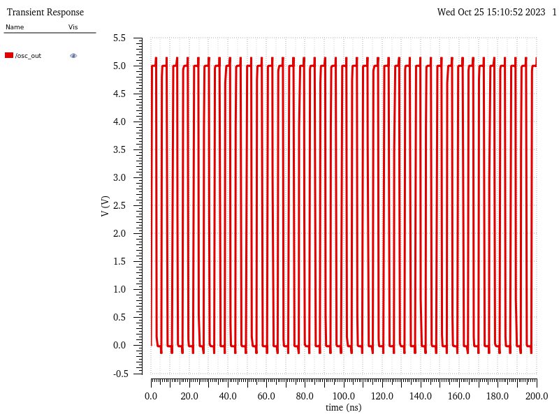 Ring oscillator schematic simulation results